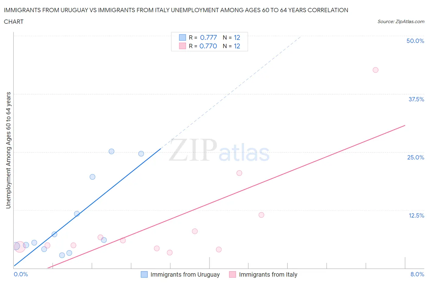 Immigrants from Uruguay vs Immigrants from Italy Unemployment Among Ages 60 to 64 years