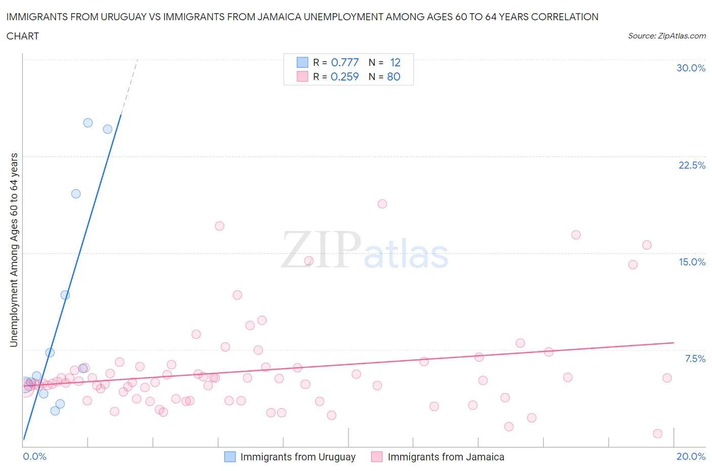 Immigrants from Uruguay vs Immigrants from Jamaica Unemployment Among Ages 60 to 64 years
