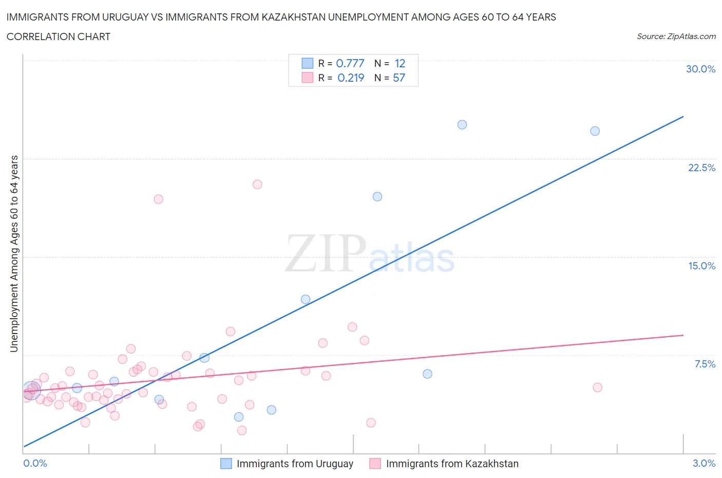 Immigrants from Uruguay vs Immigrants from Kazakhstan Unemployment Among Ages 60 to 64 years