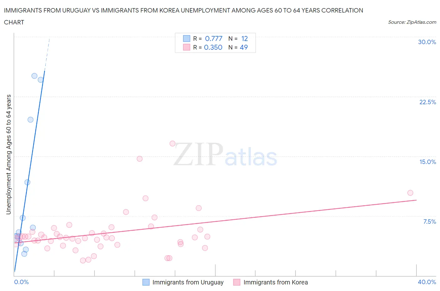 Immigrants from Uruguay vs Immigrants from Korea Unemployment Among Ages 60 to 64 years