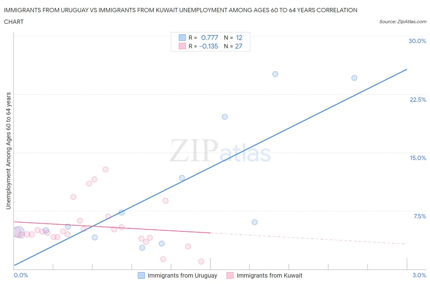 Immigrants from Uruguay vs Immigrants from Kuwait Unemployment Among Ages 60 to 64 years