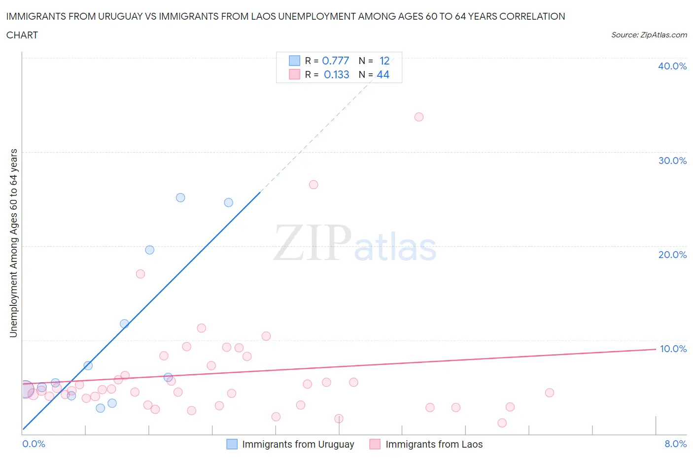 Immigrants from Uruguay vs Immigrants from Laos Unemployment Among Ages 60 to 64 years