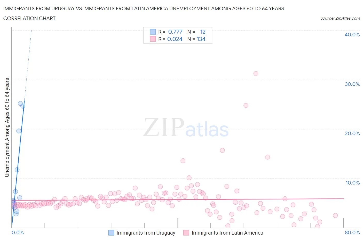 Immigrants from Uruguay vs Immigrants from Latin America Unemployment Among Ages 60 to 64 years
