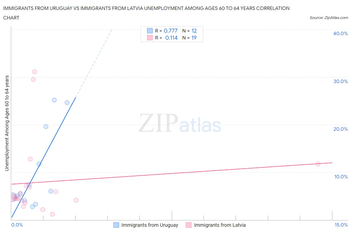 Immigrants from Uruguay vs Immigrants from Latvia Unemployment Among Ages 60 to 64 years