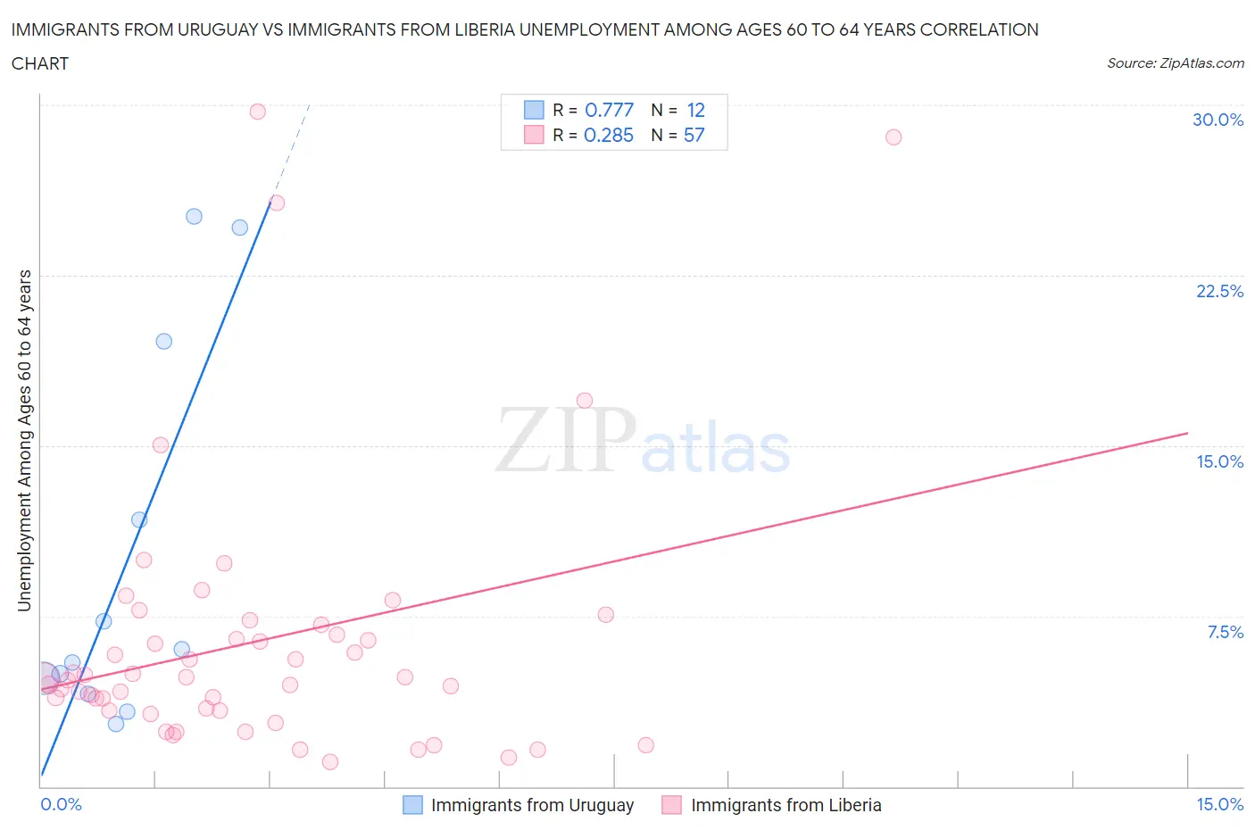 Immigrants from Uruguay vs Immigrants from Liberia Unemployment Among Ages 60 to 64 years