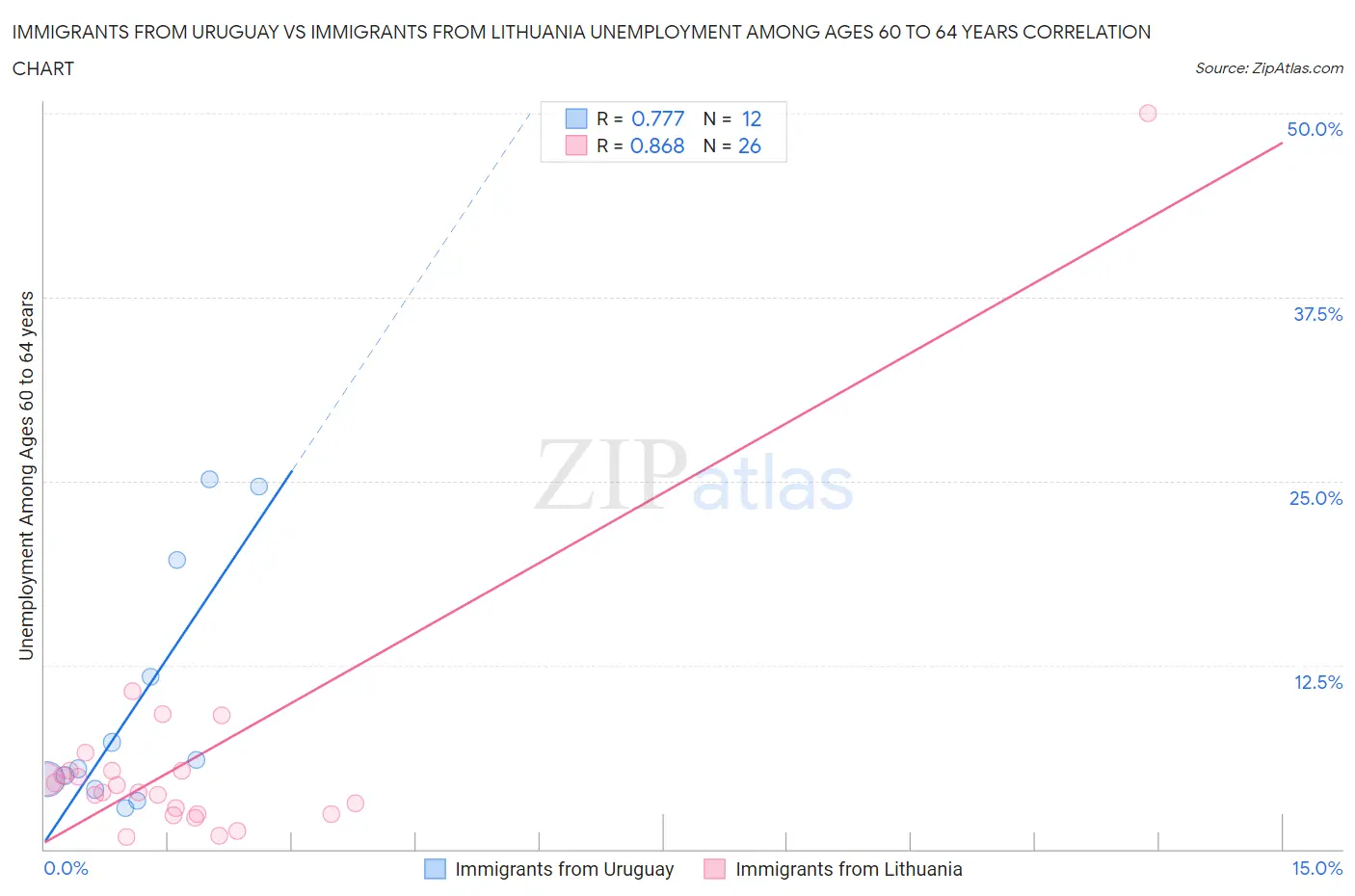 Immigrants from Uruguay vs Immigrants from Lithuania Unemployment Among Ages 60 to 64 years