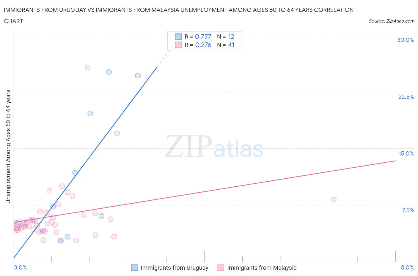 Immigrants from Uruguay vs Immigrants from Malaysia Unemployment Among Ages 60 to 64 years