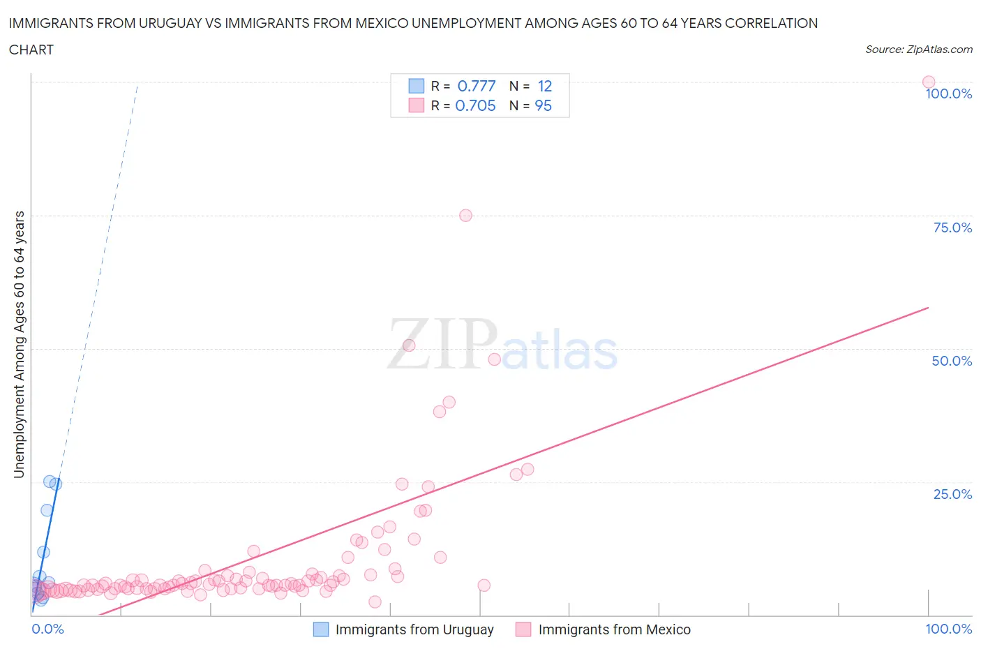 Immigrants from Uruguay vs Immigrants from Mexico Unemployment Among Ages 60 to 64 years
