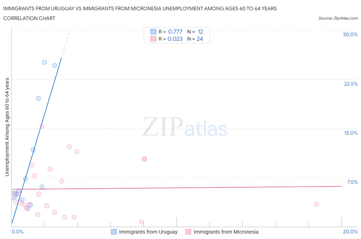 Immigrants from Uruguay vs Immigrants from Micronesia Unemployment Among Ages 60 to 64 years