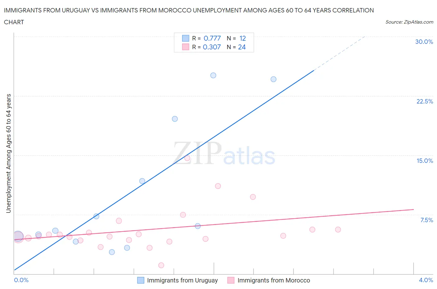 Immigrants from Uruguay vs Immigrants from Morocco Unemployment Among Ages 60 to 64 years