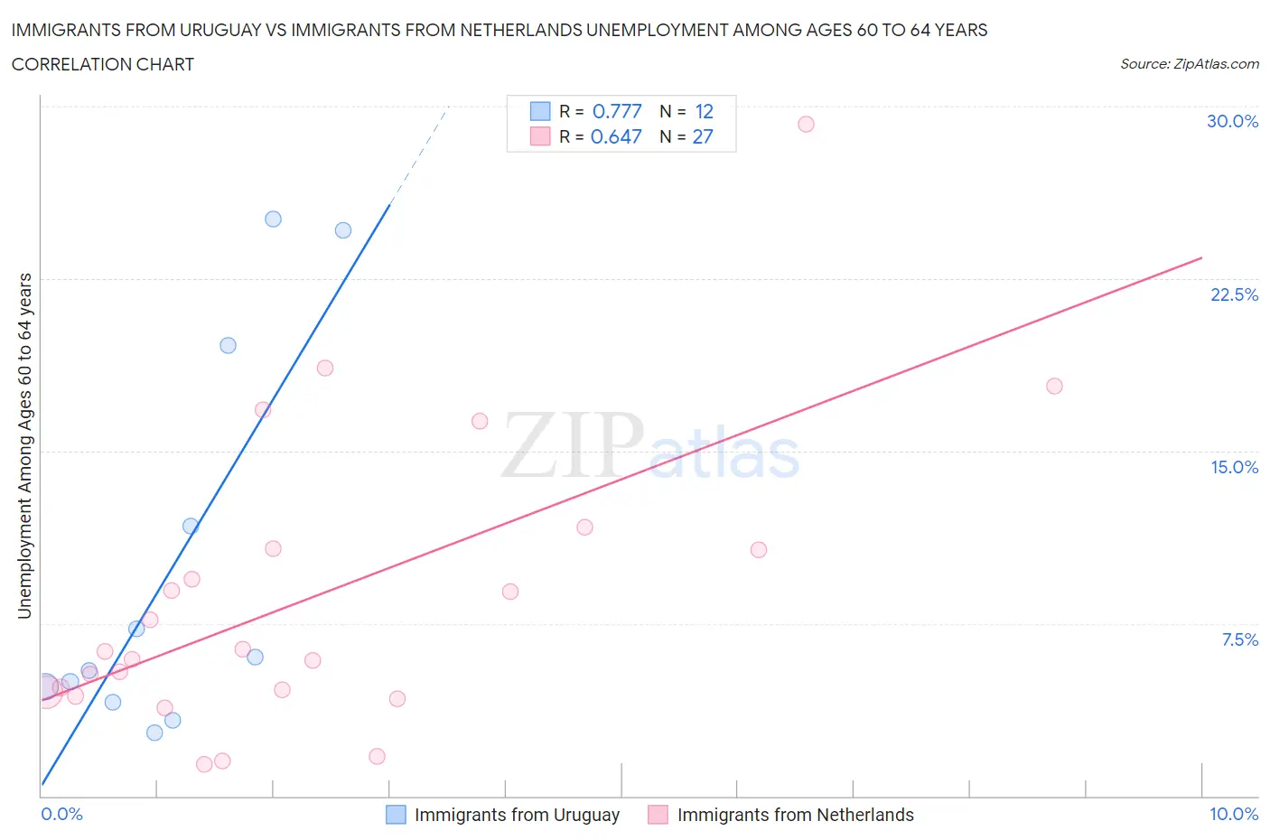 Immigrants from Uruguay vs Immigrants from Netherlands Unemployment Among Ages 60 to 64 years