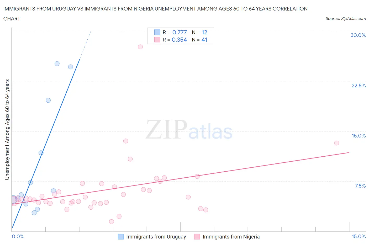 Immigrants from Uruguay vs Immigrants from Nigeria Unemployment Among Ages 60 to 64 years