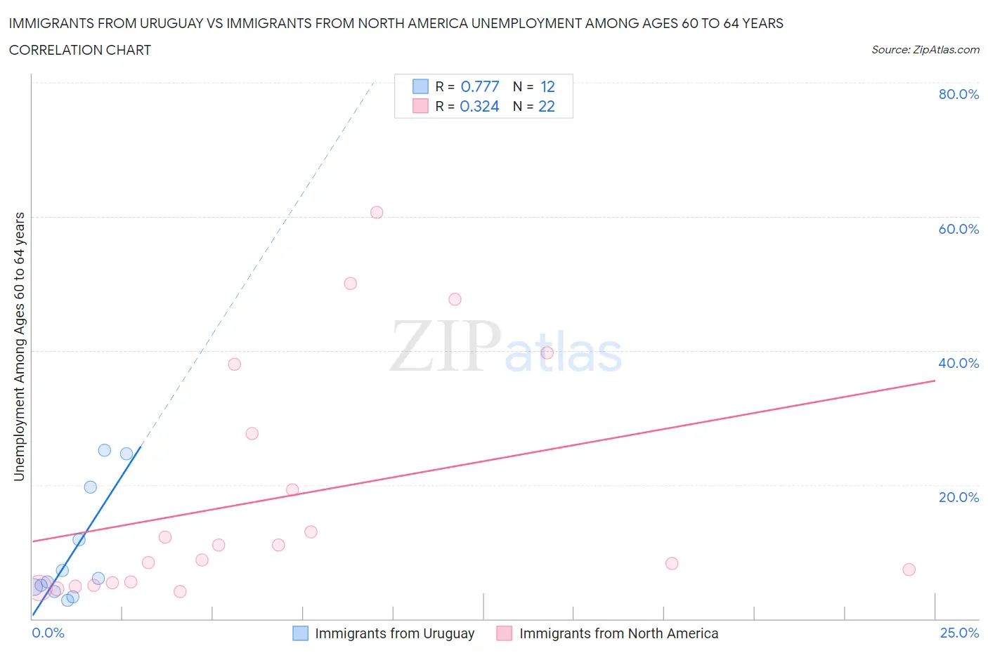 Immigrants from Uruguay vs Immigrants from North America Unemployment Among Ages 60 to 64 years