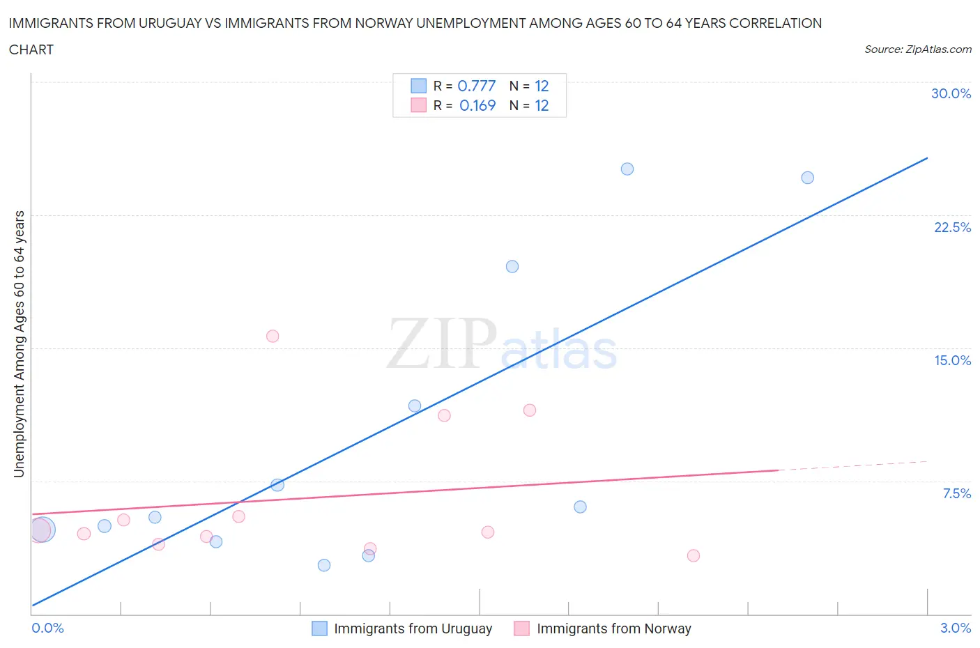Immigrants from Uruguay vs Immigrants from Norway Unemployment Among Ages 60 to 64 years