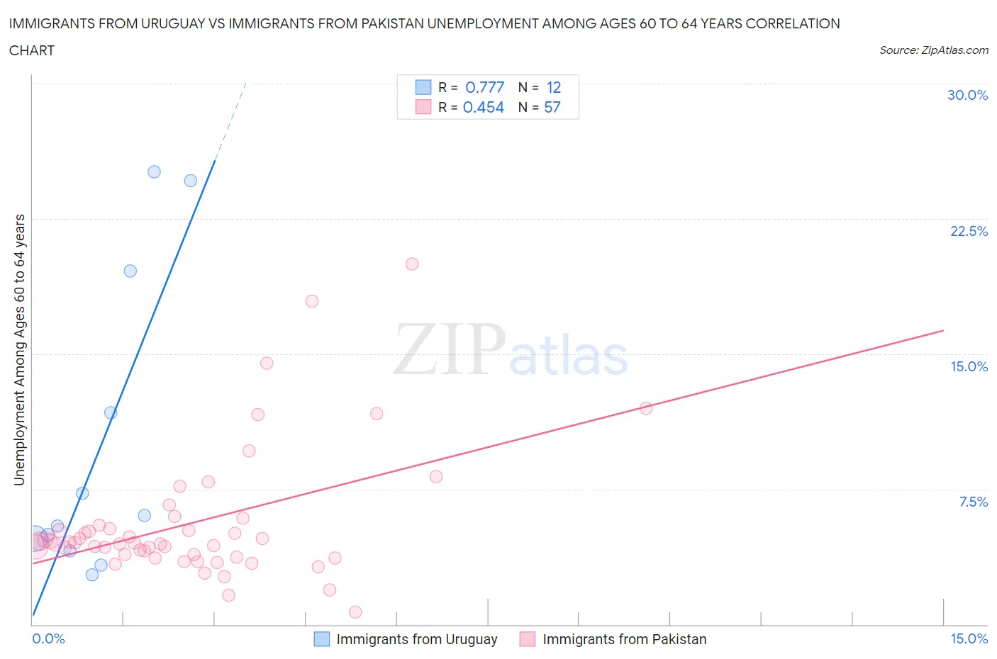 Immigrants from Uruguay vs Immigrants from Pakistan Unemployment Among Ages 60 to 64 years