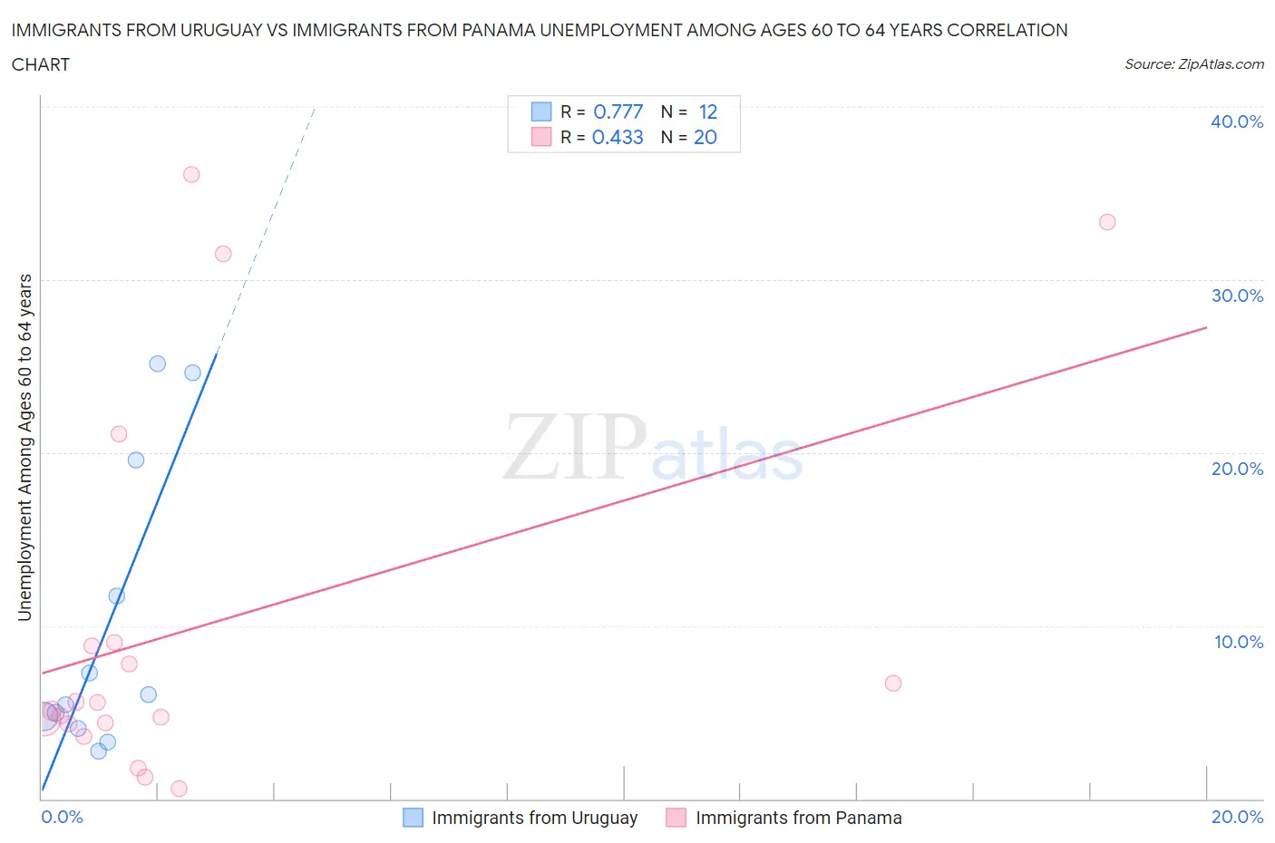 Immigrants from Uruguay vs Immigrants from Panama Unemployment Among Ages 60 to 64 years