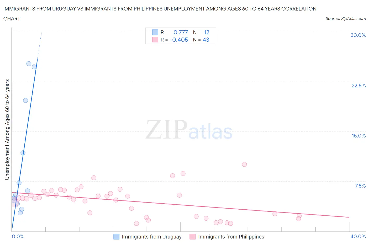 Immigrants from Uruguay vs Immigrants from Philippines Unemployment Among Ages 60 to 64 years