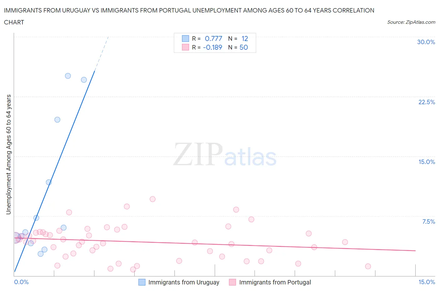 Immigrants from Uruguay vs Immigrants from Portugal Unemployment Among Ages 60 to 64 years