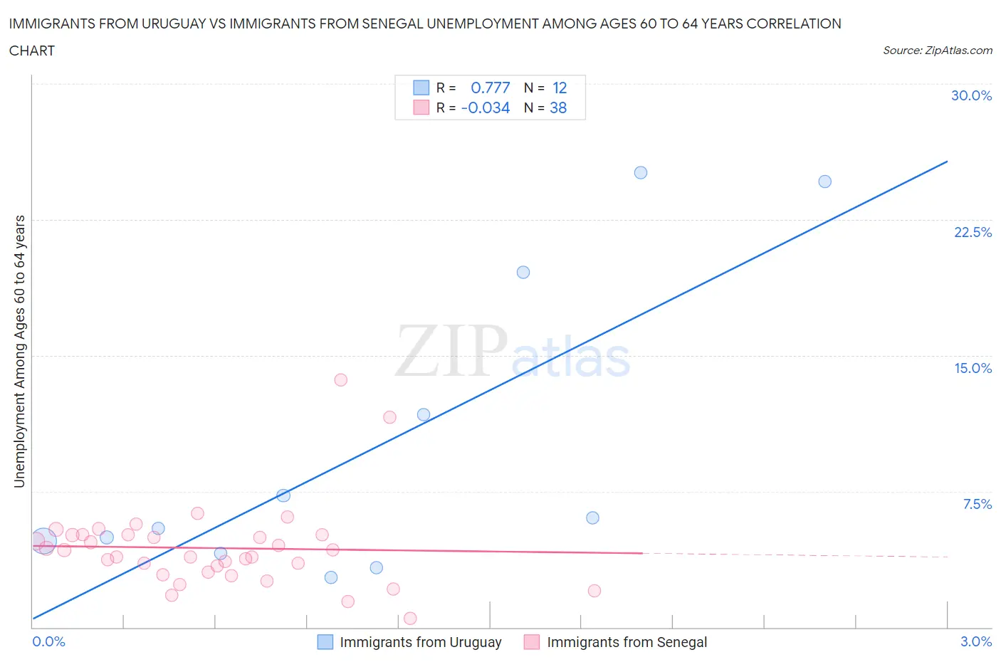 Immigrants from Uruguay vs Immigrants from Senegal Unemployment Among Ages 60 to 64 years