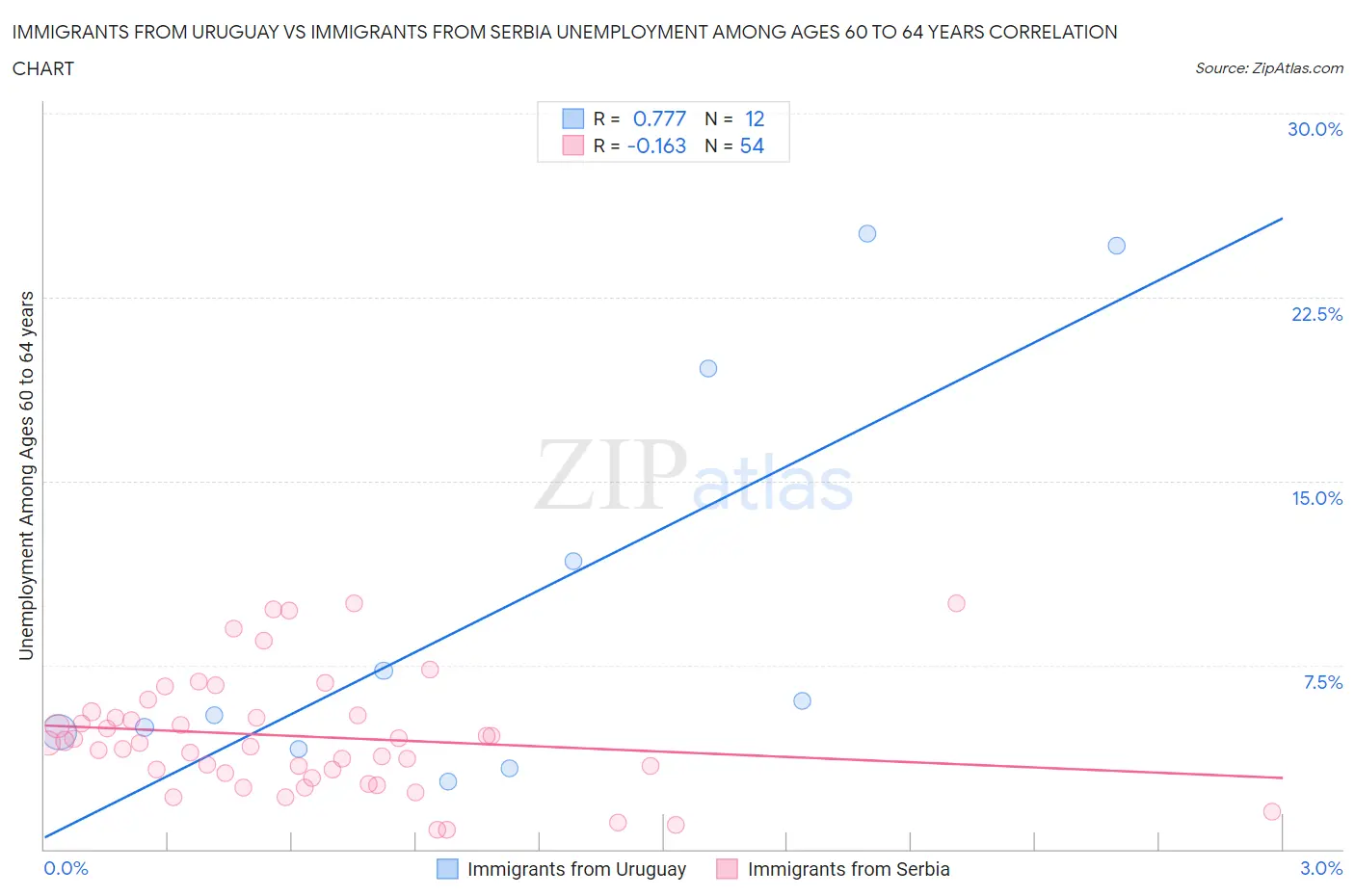 Immigrants from Uruguay vs Immigrants from Serbia Unemployment Among Ages 60 to 64 years