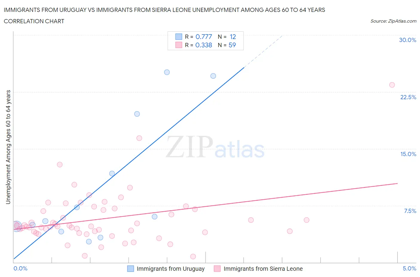 Immigrants from Uruguay vs Immigrants from Sierra Leone Unemployment Among Ages 60 to 64 years