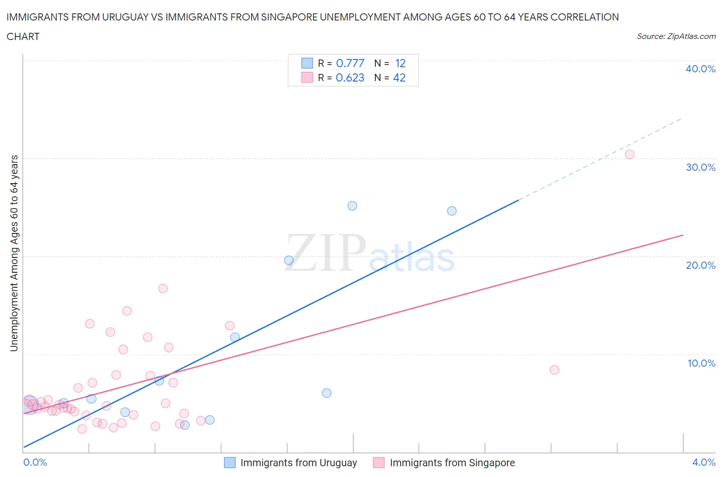 Immigrants from Uruguay vs Immigrants from Singapore Unemployment Among Ages 60 to 64 years