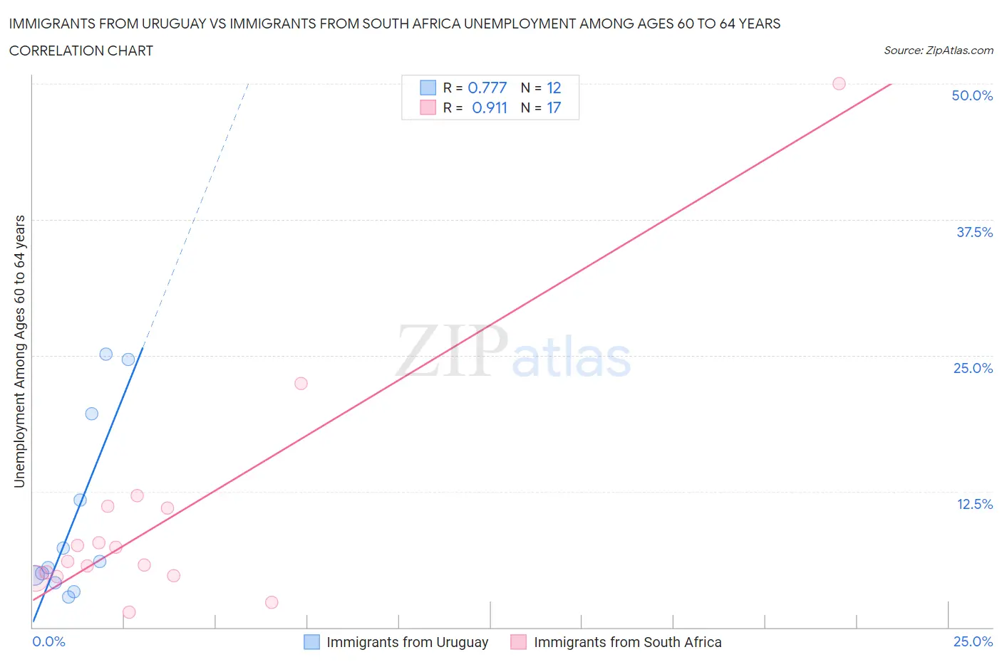 Immigrants from Uruguay vs Immigrants from South Africa Unemployment Among Ages 60 to 64 years