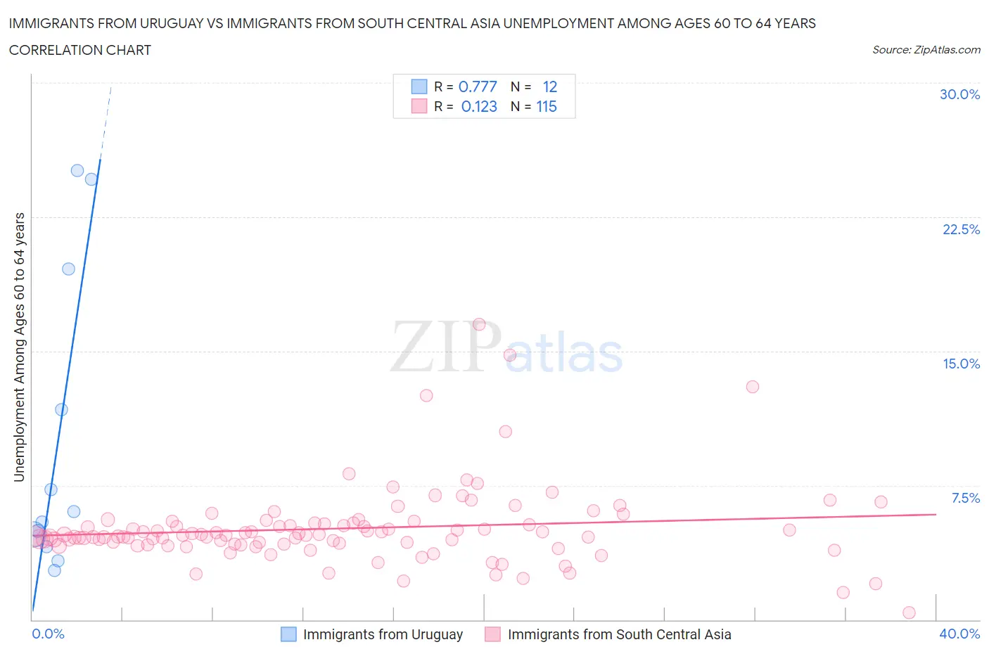 Immigrants from Uruguay vs Immigrants from South Central Asia Unemployment Among Ages 60 to 64 years