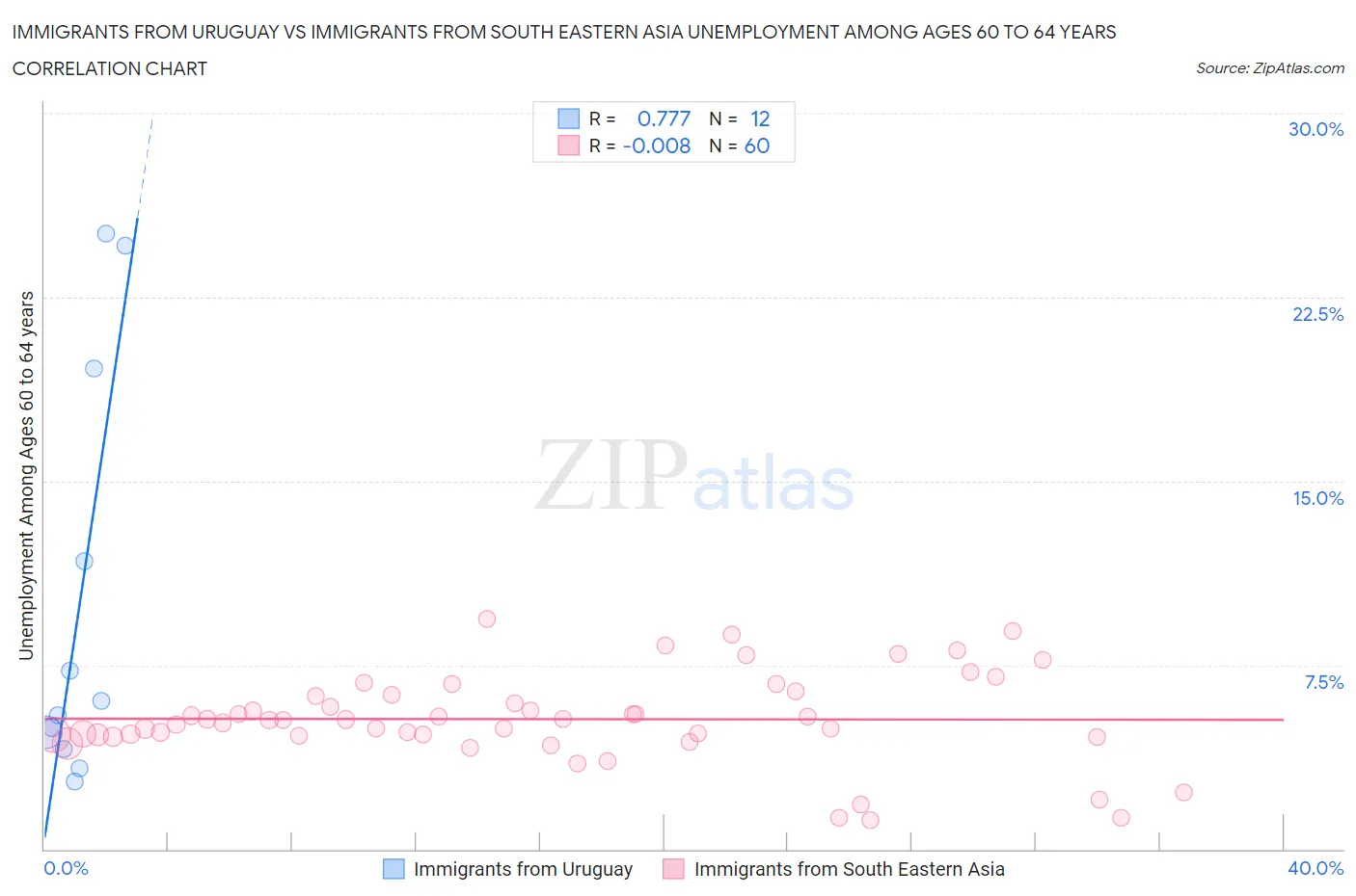 Immigrants from Uruguay vs Immigrants from South Eastern Asia Unemployment Among Ages 60 to 64 years