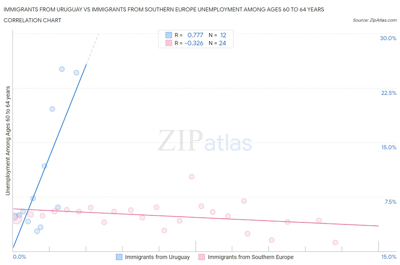 Immigrants from Uruguay vs Immigrants from Southern Europe Unemployment Among Ages 60 to 64 years