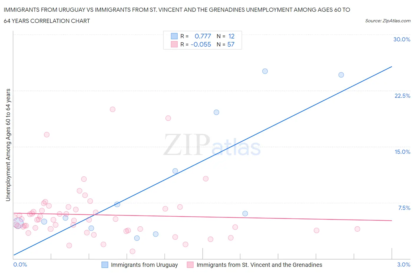 Immigrants from Uruguay vs Immigrants from St. Vincent and the Grenadines Unemployment Among Ages 60 to 64 years