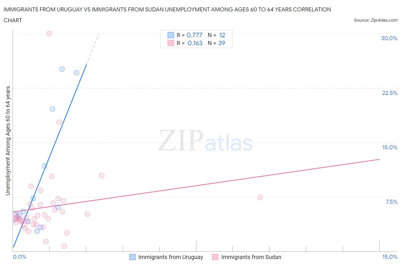 Immigrants from Uruguay vs Immigrants from Sudan Unemployment Among Ages 60 to 64 years