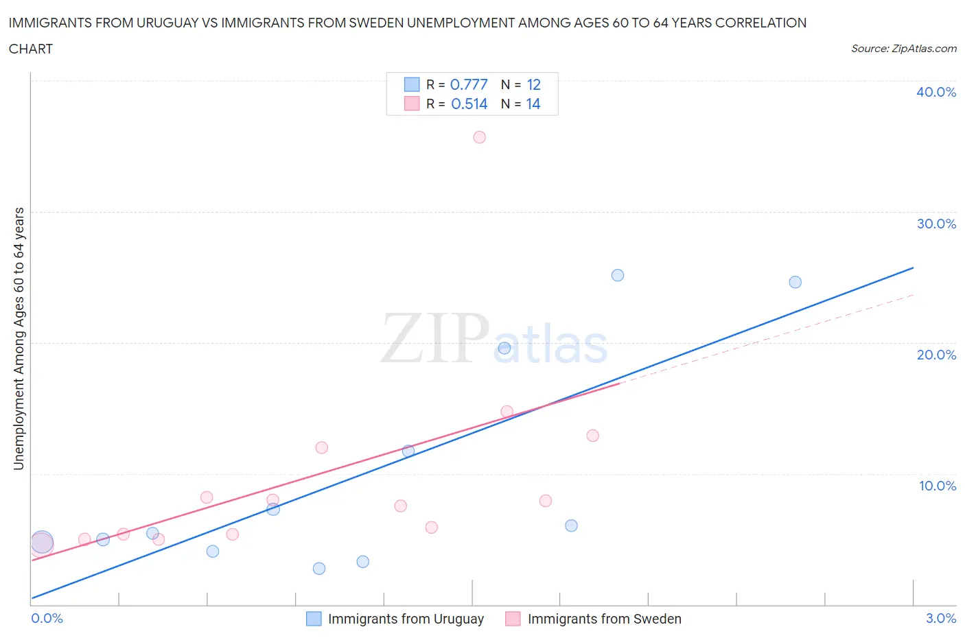 Immigrants from Uruguay vs Immigrants from Sweden Unemployment Among Ages 60 to 64 years