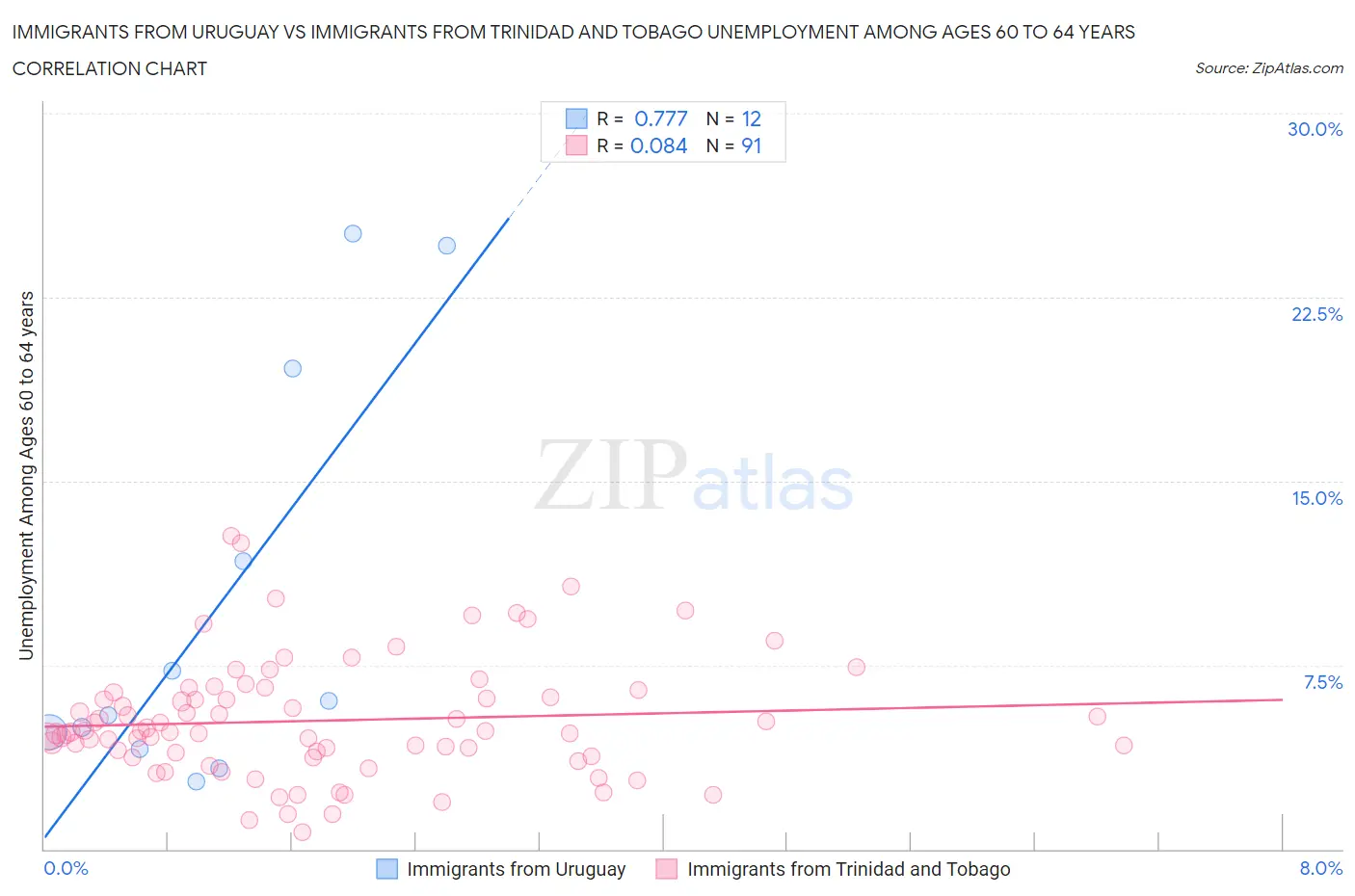 Immigrants from Uruguay vs Immigrants from Trinidad and Tobago Unemployment Among Ages 60 to 64 years