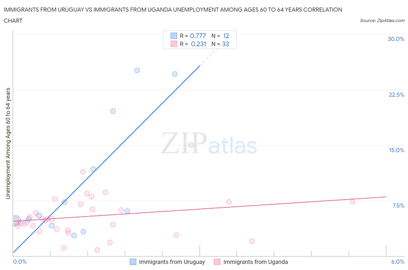 Immigrants from Uruguay vs Immigrants from Uganda Unemployment Among Ages 60 to 64 years