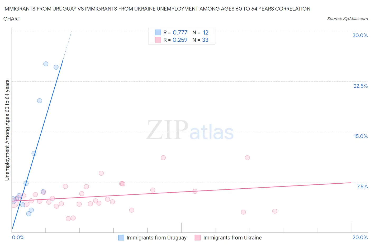 Immigrants from Uruguay vs Immigrants from Ukraine Unemployment Among Ages 60 to 64 years