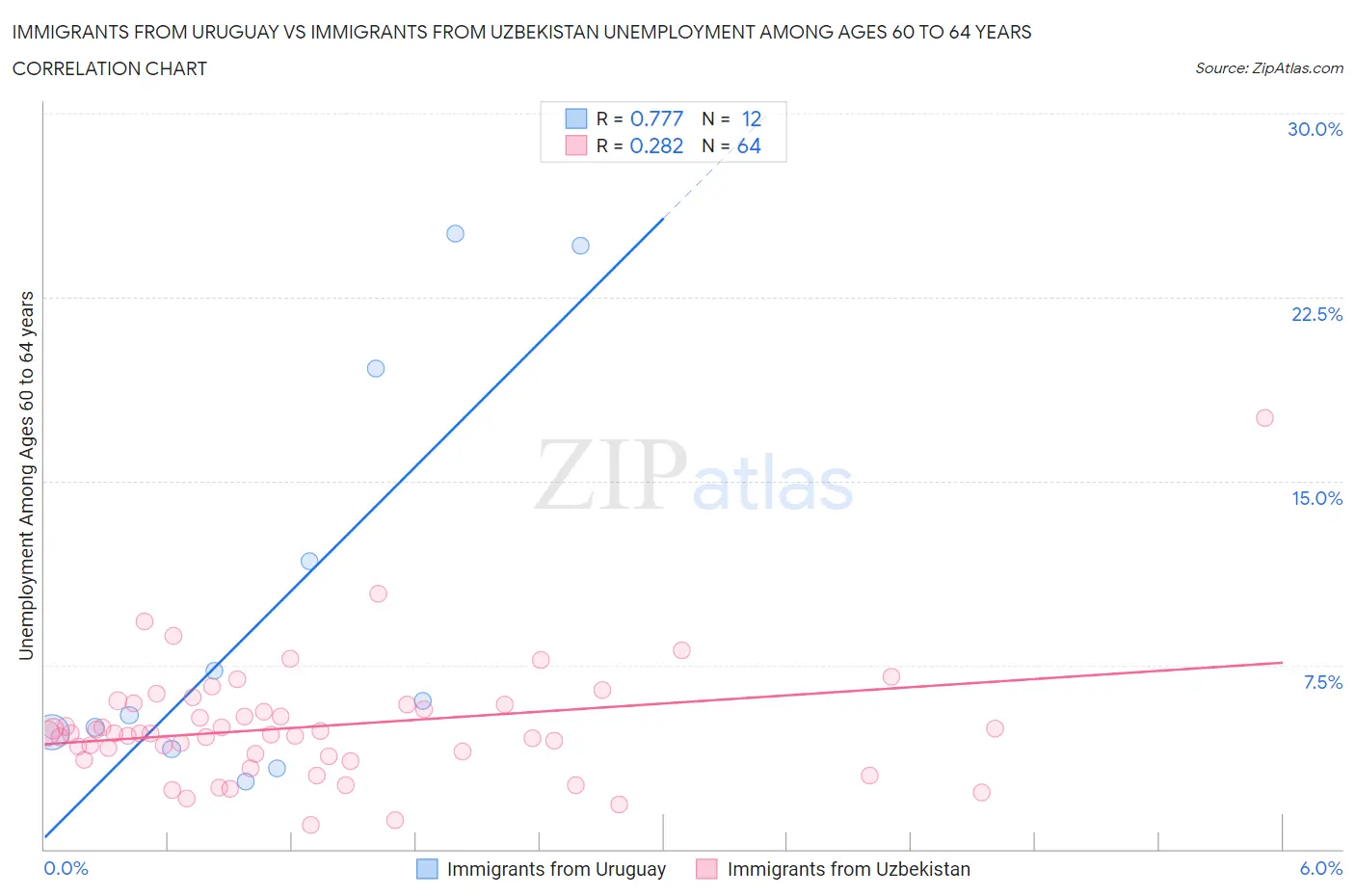 Immigrants from Uruguay vs Immigrants from Uzbekistan Unemployment Among Ages 60 to 64 years
