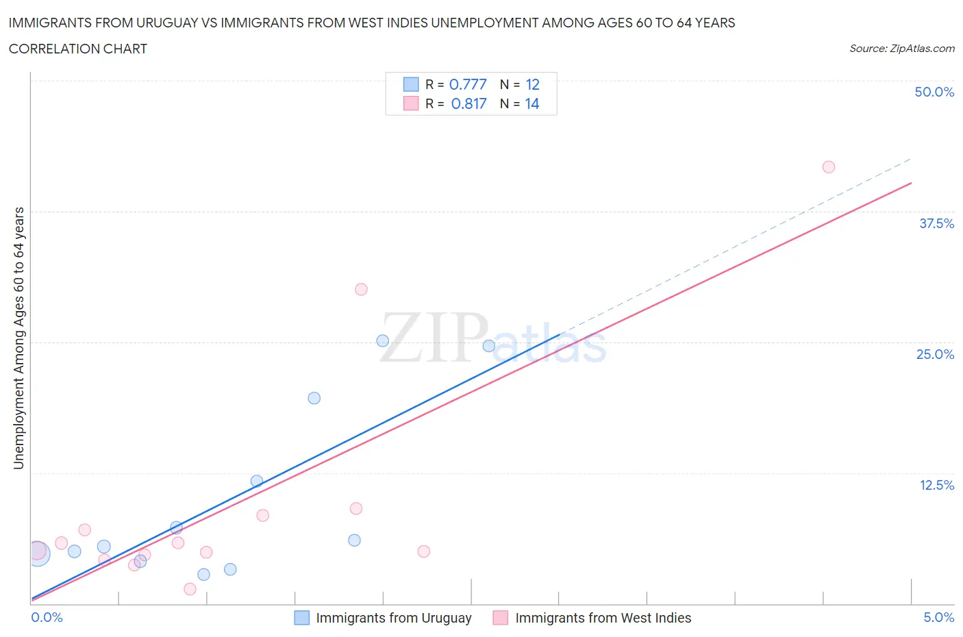 Immigrants from Uruguay vs Immigrants from West Indies Unemployment Among Ages 60 to 64 years