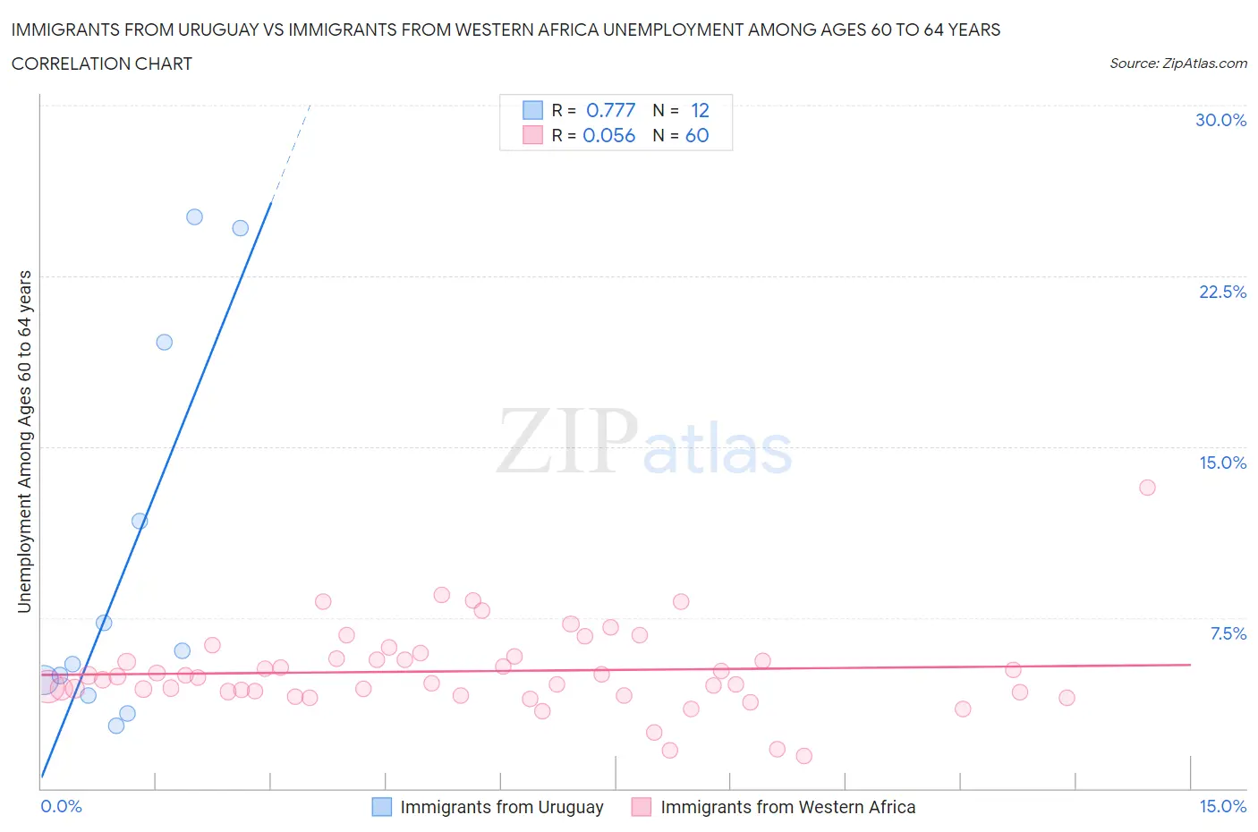 Immigrants from Uruguay vs Immigrants from Western Africa Unemployment Among Ages 60 to 64 years