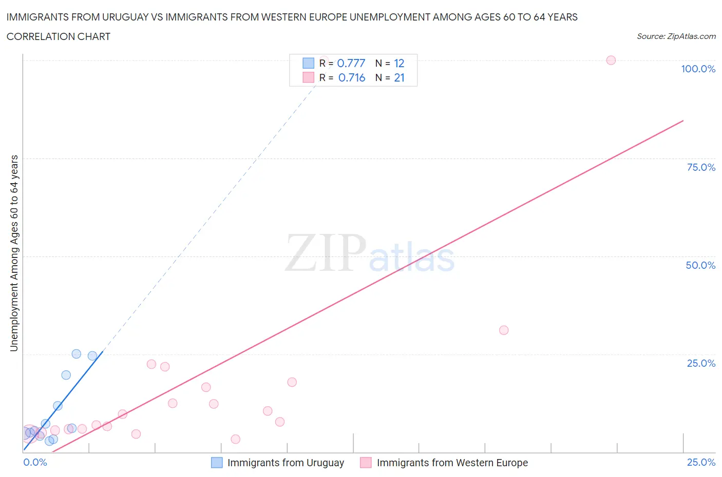 Immigrants from Uruguay vs Immigrants from Western Europe Unemployment Among Ages 60 to 64 years