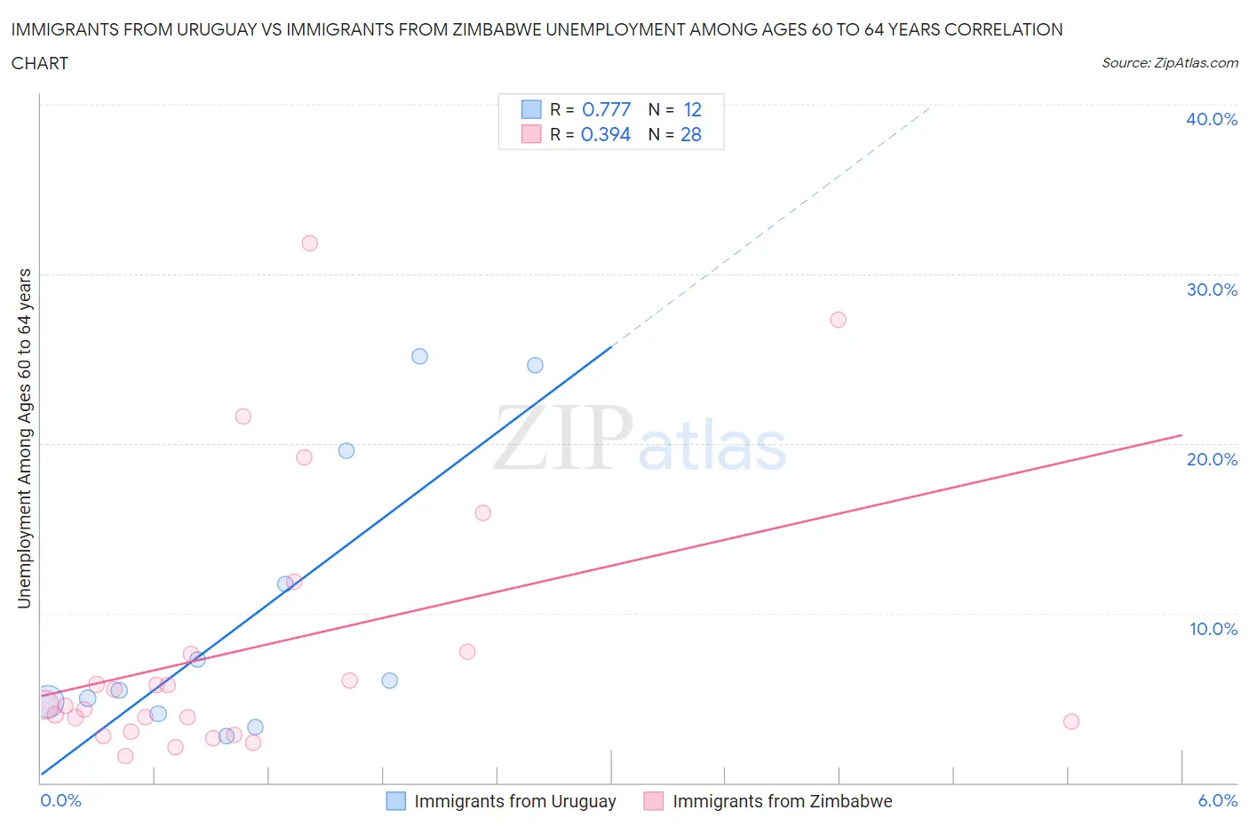 Immigrants from Uruguay vs Immigrants from Zimbabwe Unemployment Among Ages 60 to 64 years