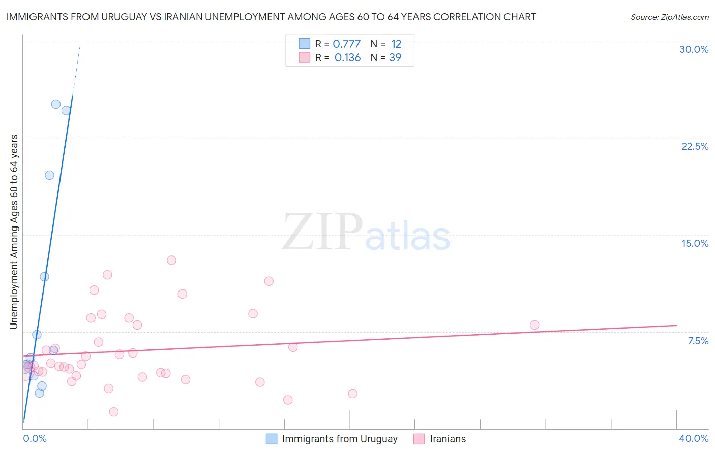 Immigrants from Uruguay vs Iranian Unemployment Among Ages 60 to 64 years