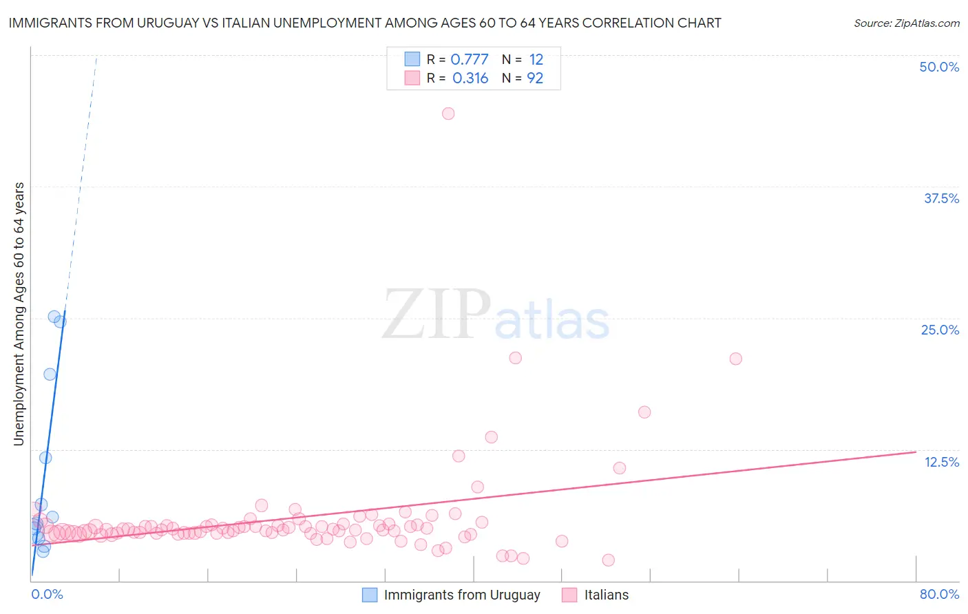 Immigrants from Uruguay vs Italian Unemployment Among Ages 60 to 64 years