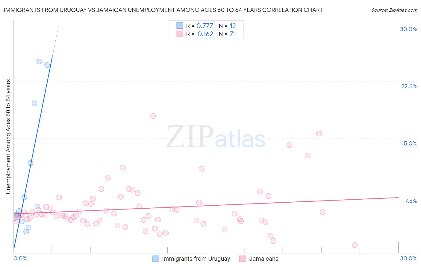 Immigrants from Uruguay vs Jamaican Unemployment Among Ages 60 to 64 years