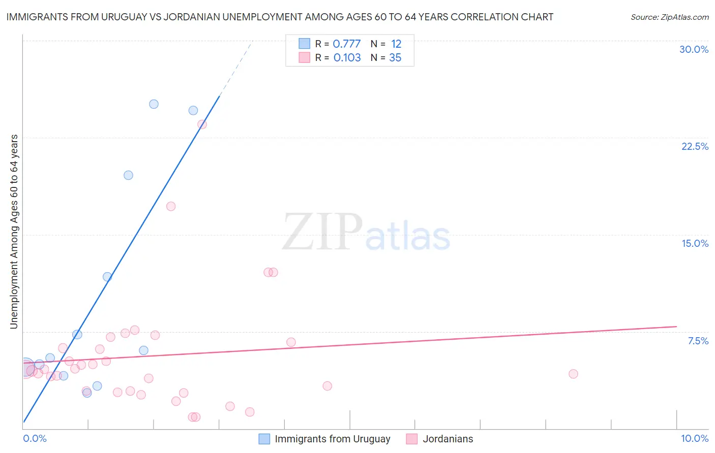 Immigrants from Uruguay vs Jordanian Unemployment Among Ages 60 to 64 years