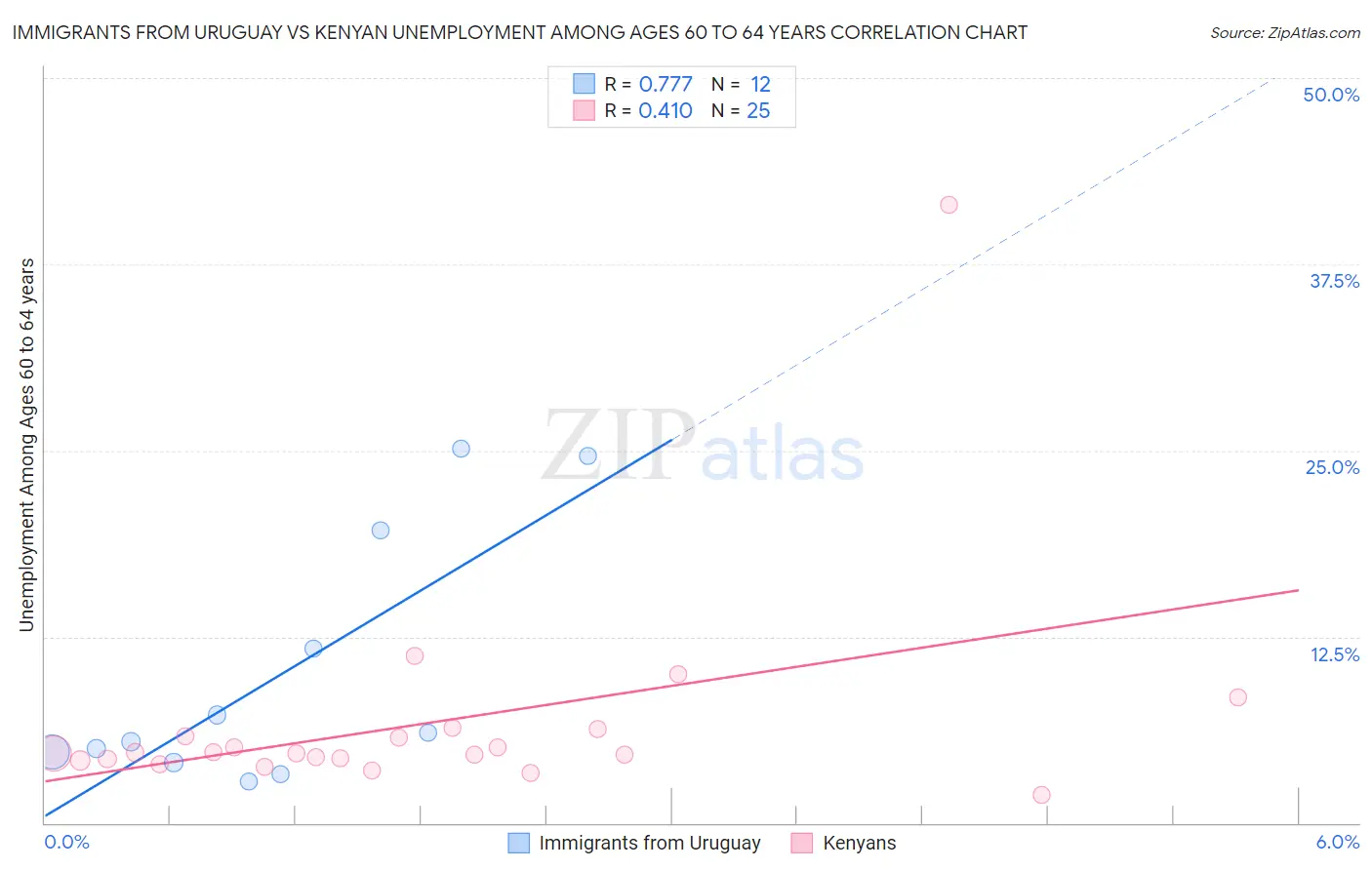 Immigrants from Uruguay vs Kenyan Unemployment Among Ages 60 to 64 years