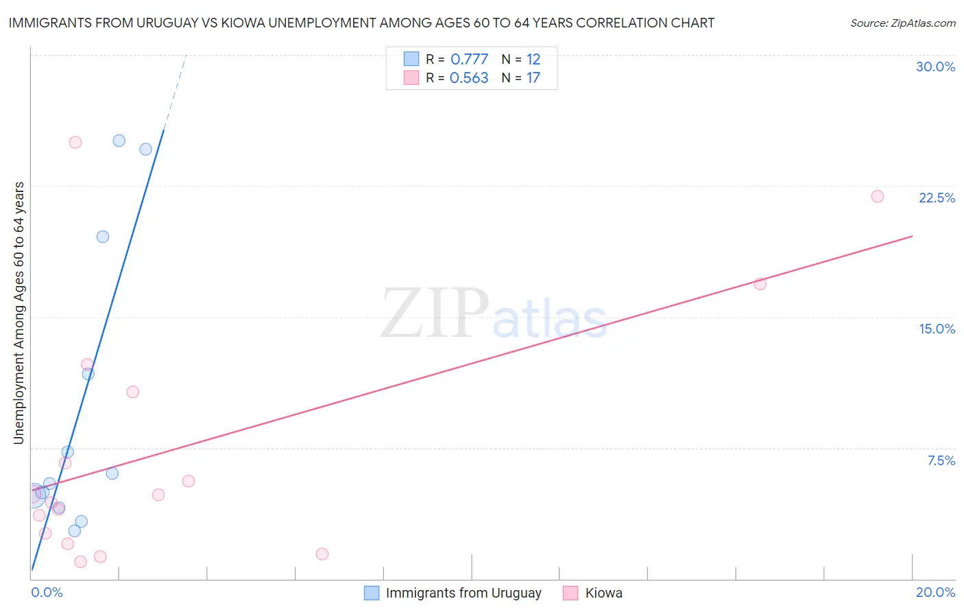 Immigrants from Uruguay vs Kiowa Unemployment Among Ages 60 to 64 years