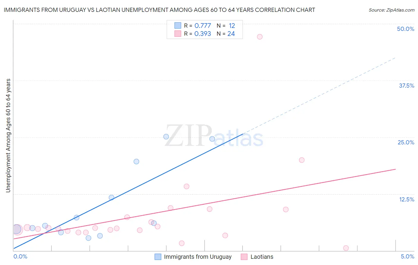 Immigrants from Uruguay vs Laotian Unemployment Among Ages 60 to 64 years