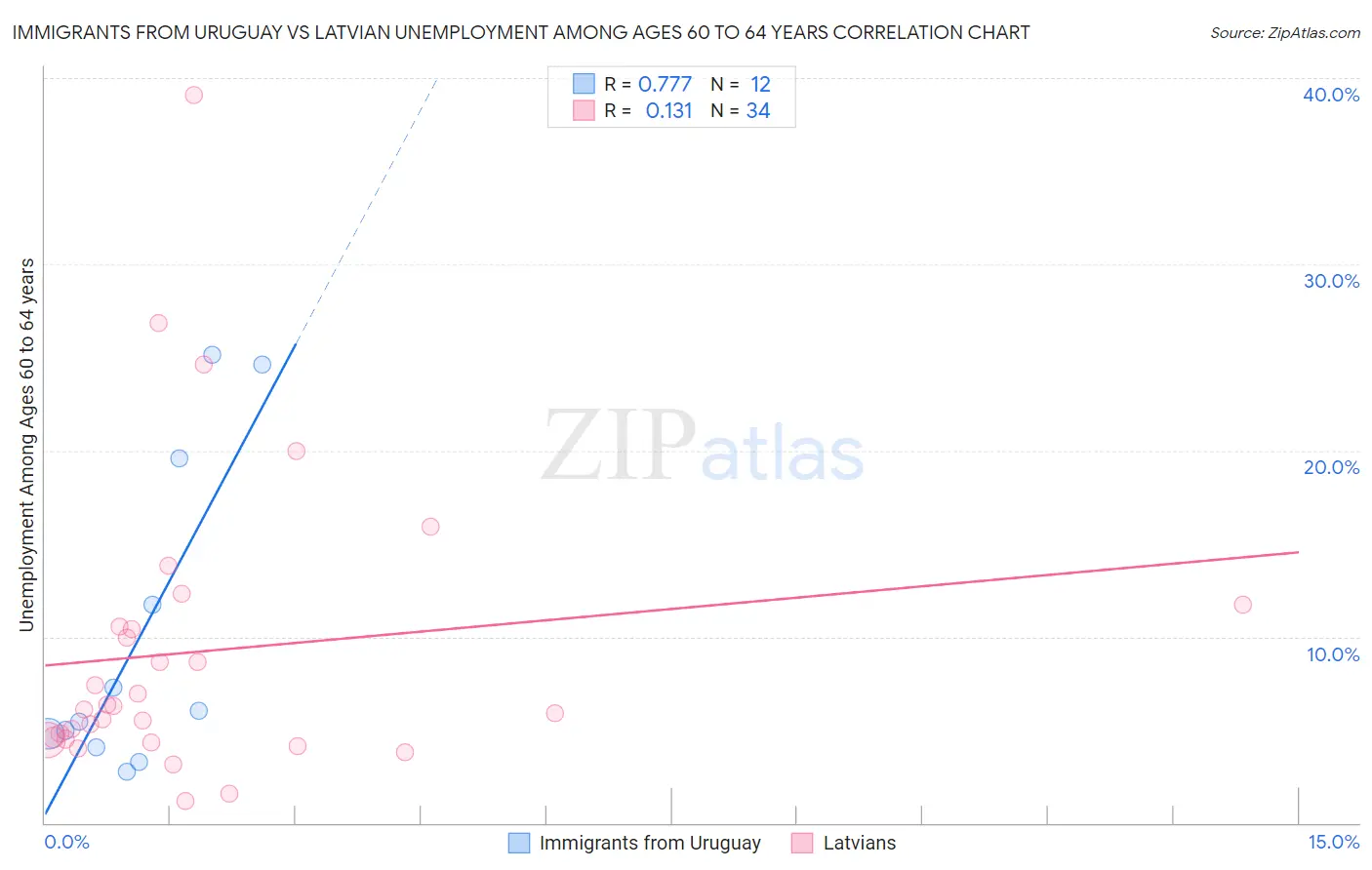 Immigrants from Uruguay vs Latvian Unemployment Among Ages 60 to 64 years