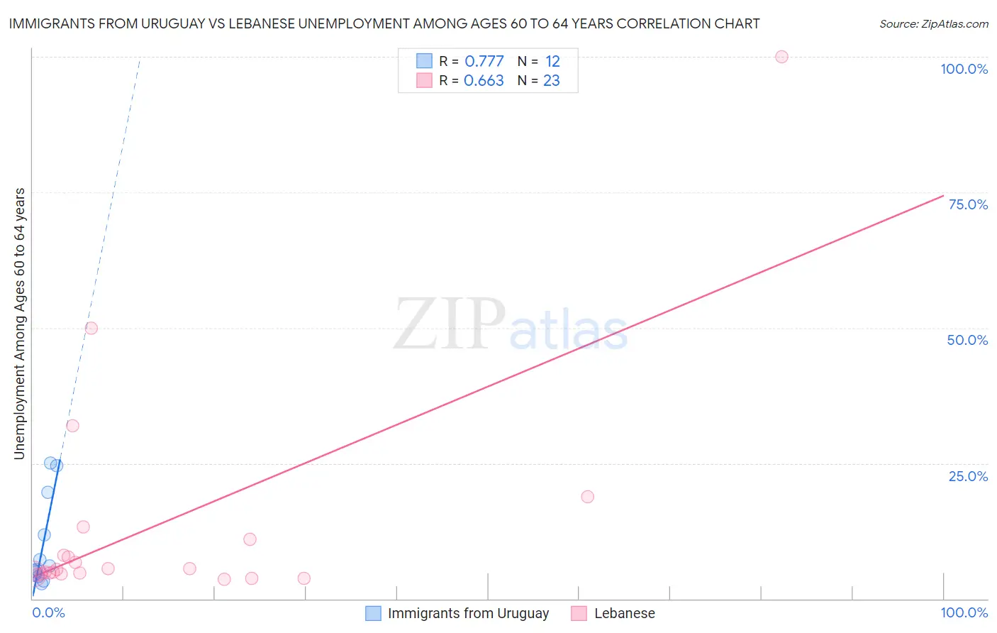 Immigrants from Uruguay vs Lebanese Unemployment Among Ages 60 to 64 years